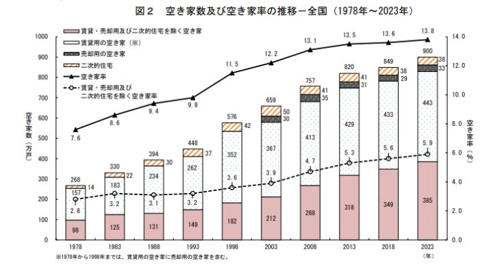 全国の空き家の数は増えている